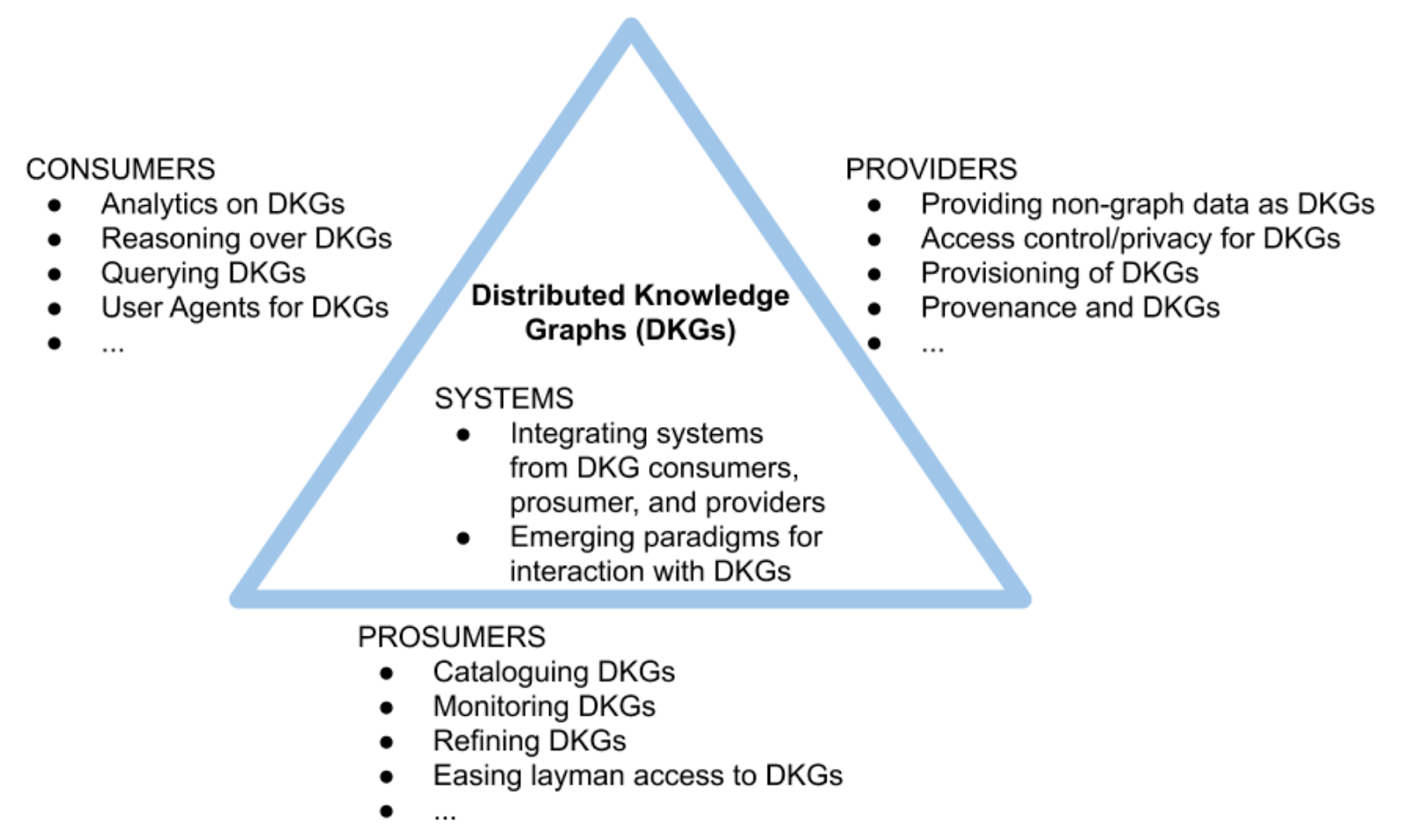 DKG Overview