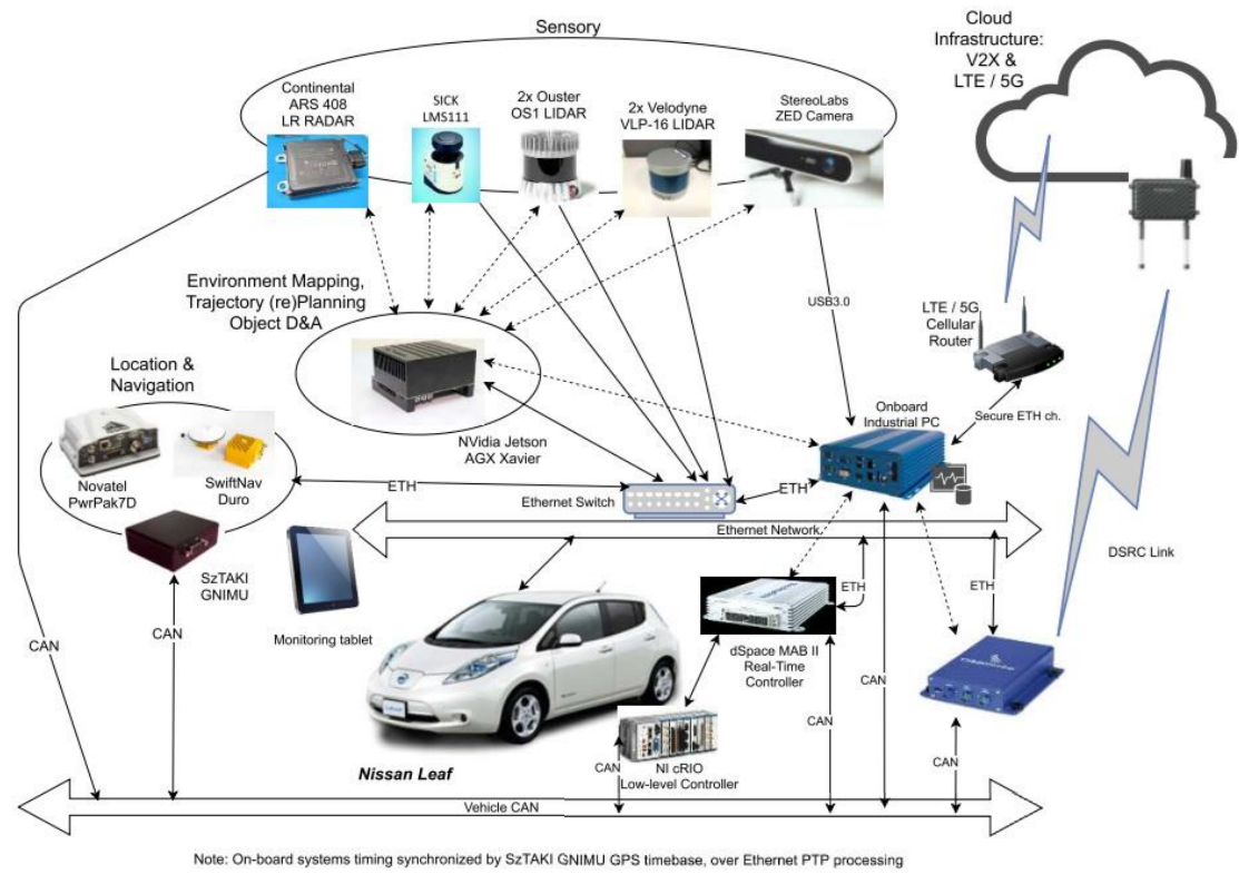 Environment perception sensors of the intelligent vehicle used in the project.